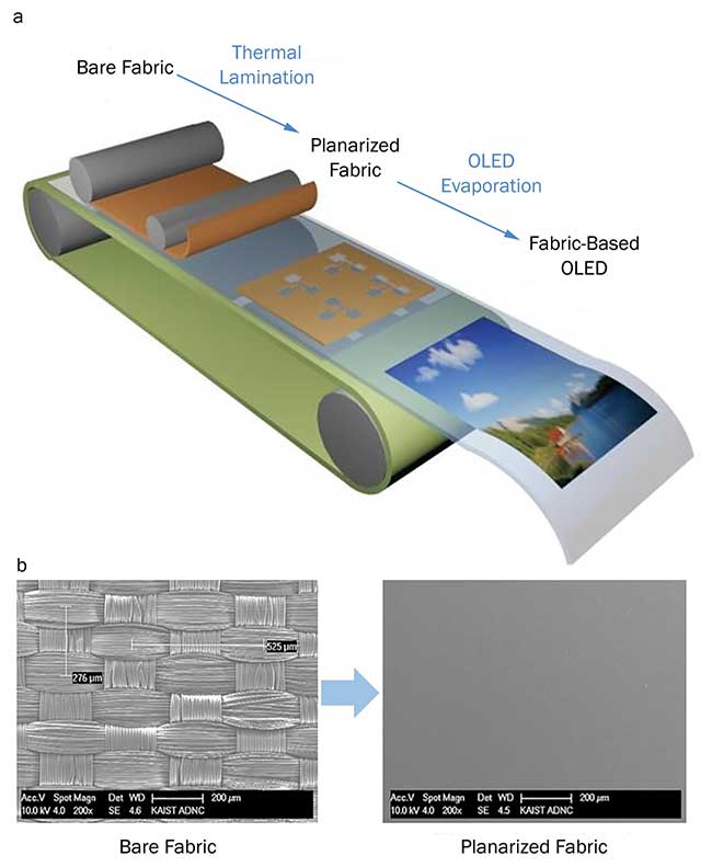 Planarization process of fabric by thermal lamination and OLED formation