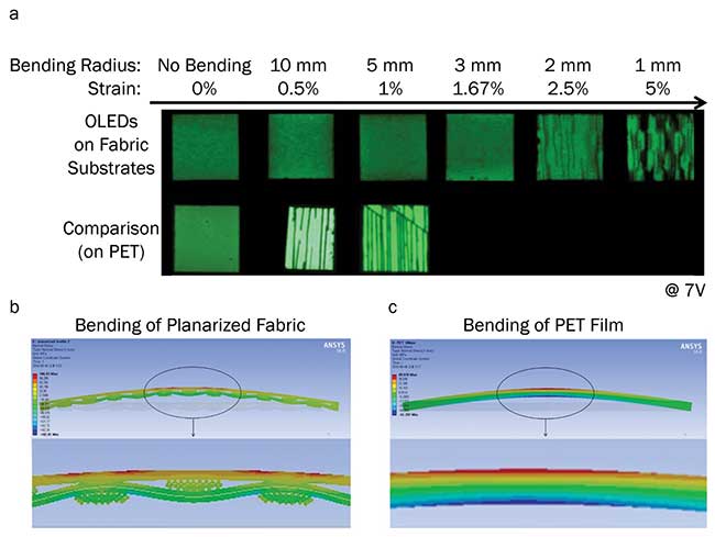 Analysis of bending strains of fabric-based OLEDs. 