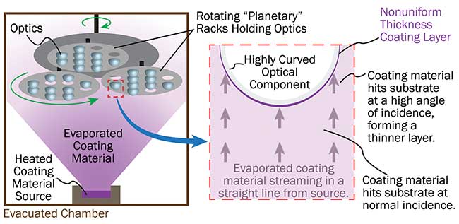 The line-of-sight nature of evaporative coating produces nonuniform film thicknesses on highly curved parts, such as steep aspheres and domes.