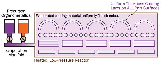 In the IsoDyn process, the evaporated coating material uniformly fills the reaction chamber, producing a uniform thickness coating on all part surfaces, regardless of shape.