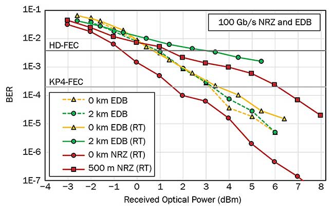 Bit error rate (BER) curves for 100-Gb/s NRZ (nonreturn-to-zero) and EDB (electrical duobinary)transmissions.