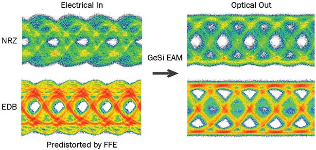 100-Gb/s NRZ and EDB transmission: predistorted electrical signal applied to (left) and resulting optical signal after the GeSi electroabsorption modulator (EAM) (right).