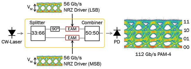 Proposed topology for the PAM-4 transmitter (left) and optical eye diagram (right).
