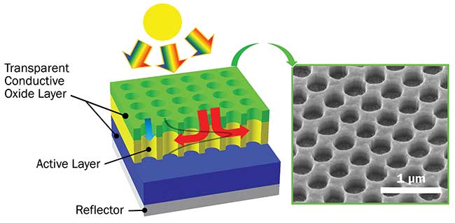 Thin-film solar cells with active layer patterned as 2D absorbing photonic crystals improve light in-coupling (light-channeling effect, see blue arrow) and enable control of the coupling of the incoming light with quasi-guided modes (light-trapping effect, see red arrows).