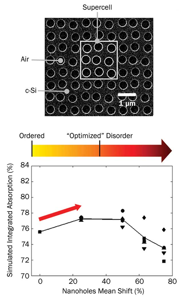 Introducing a controlled amount of position disorder within a periodically repeated supercell enables further increase of the integrated light absorptance of thin crystalline silicon (c-Si) active layers in the low absorption region (700 to 1000 nm).