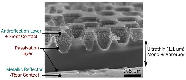 Ultrathin, monocrystalline silicon solar cells based on 1.1-µm-thick active layers achieve a power-conversion efficiency as high as 8.6 percent thanks to the broadband absorptance enhancement provided by the disordered nanohole array and the adapted etching and passivation processes.