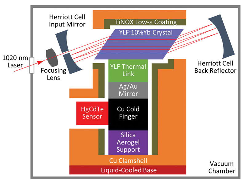 First demonstration of an all solid state optical cryocooler, University of New Mexico and Los Alamos National Laboratory.