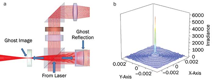 Section of laser send/receive system with a severe ghost problem