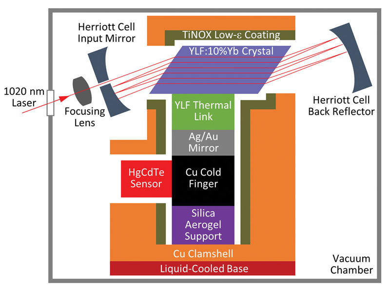 Solid-State Optical Cryocooler Refrigerates an IR Sensor to 135 K