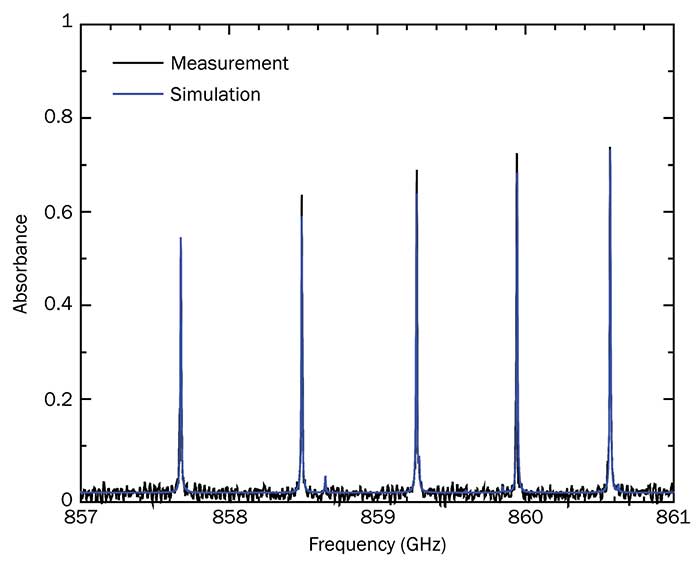  Close-up of the terahertz absorption spectrum of sulfur dioxide