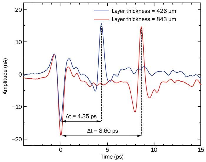 Terahertz pulses reflected off different spots of a plastic bottle.