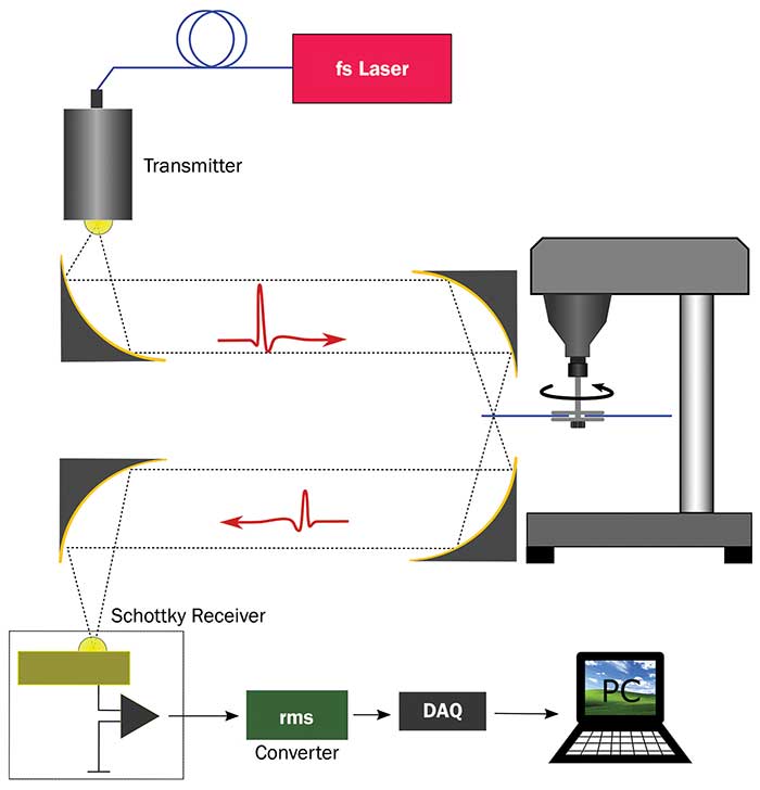 Terahertz setup to analyze folded cardboard boxes. 