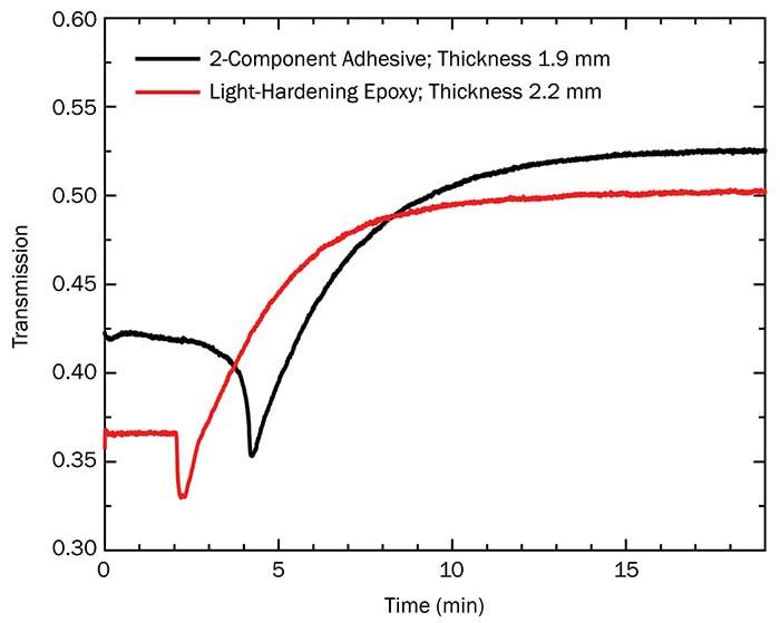 Temporal evolution of the curing process of a transparent two-component adhesive 