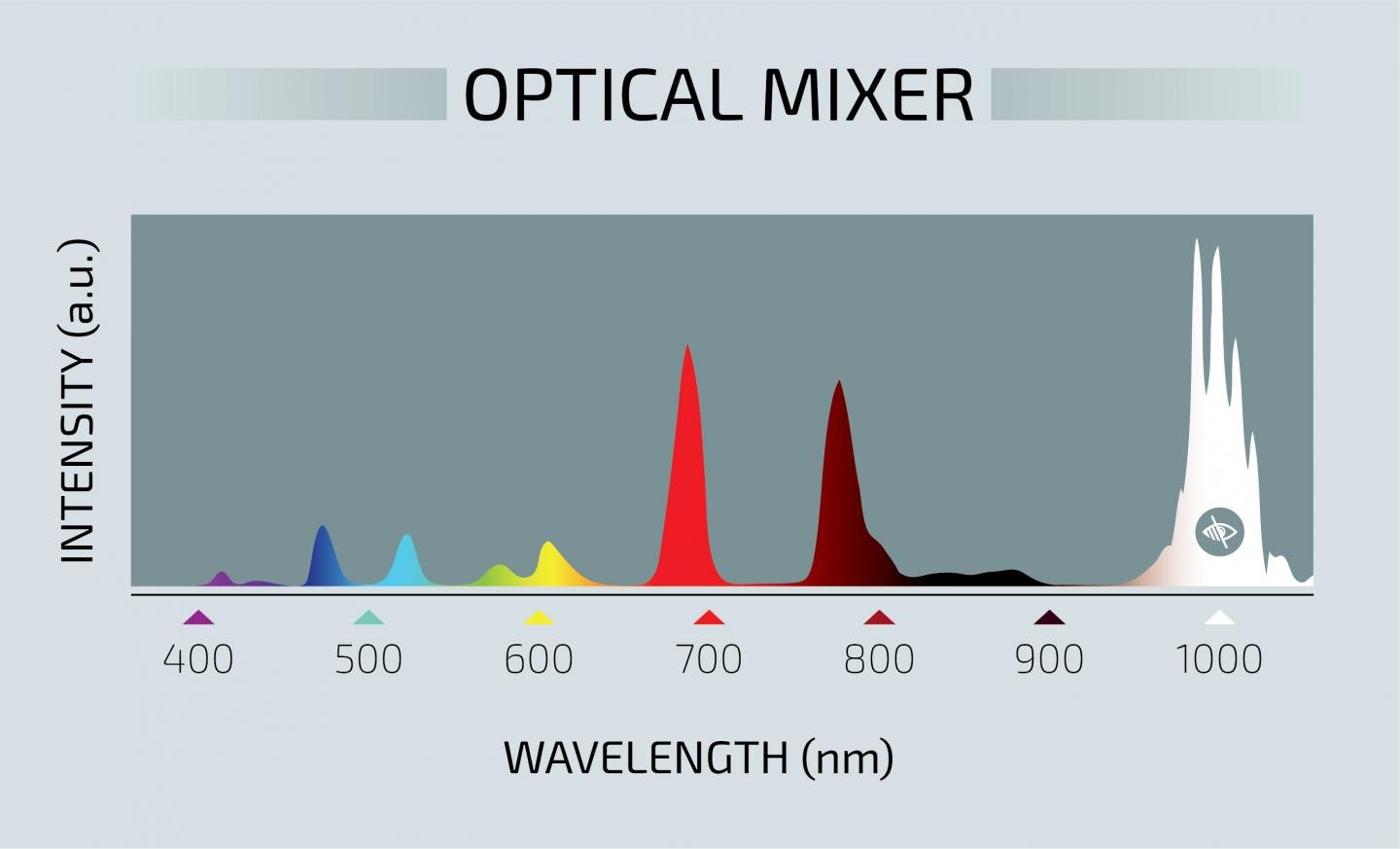 Light mixer generates 11 colors simultaneously, Sandia National Laboratories