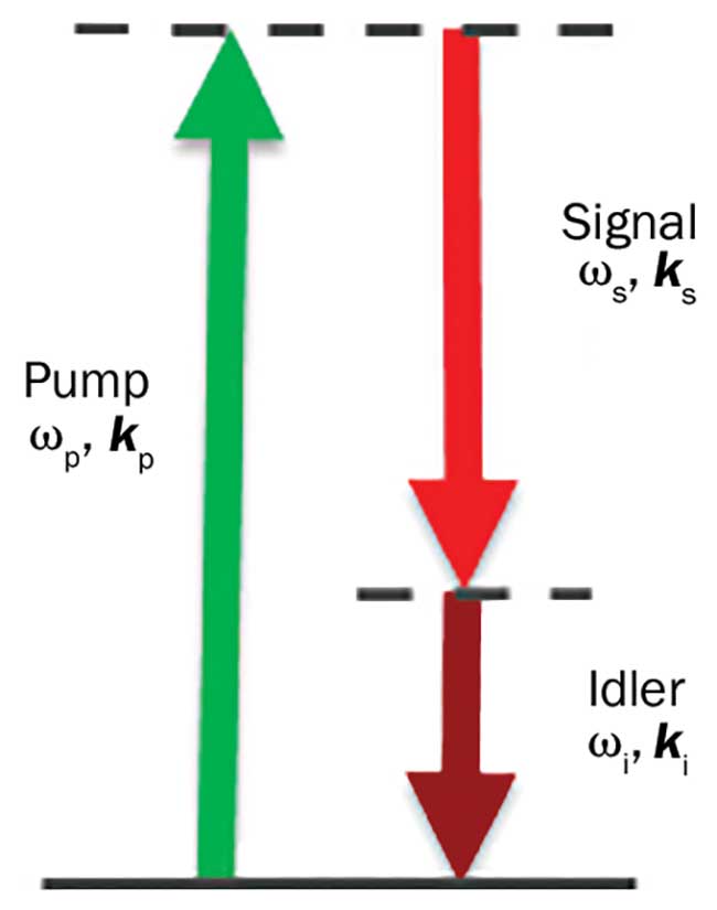 Schematic of the parametric process in OPOs. 