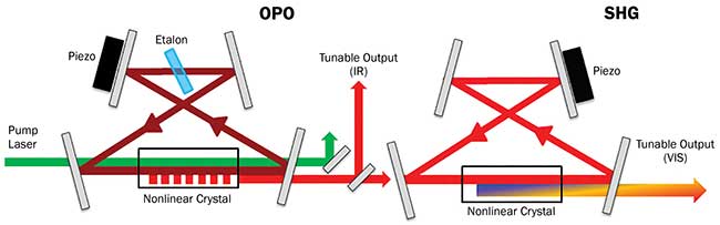 Schematic beam path inside a commercial CW OPO system 