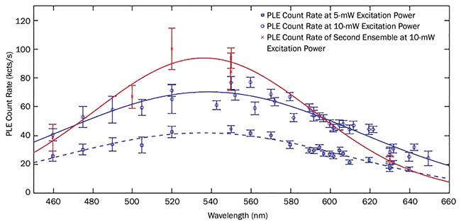 Photoluminescence excitation (PLE) spectra of a color center ensembles in diamond at room temperature