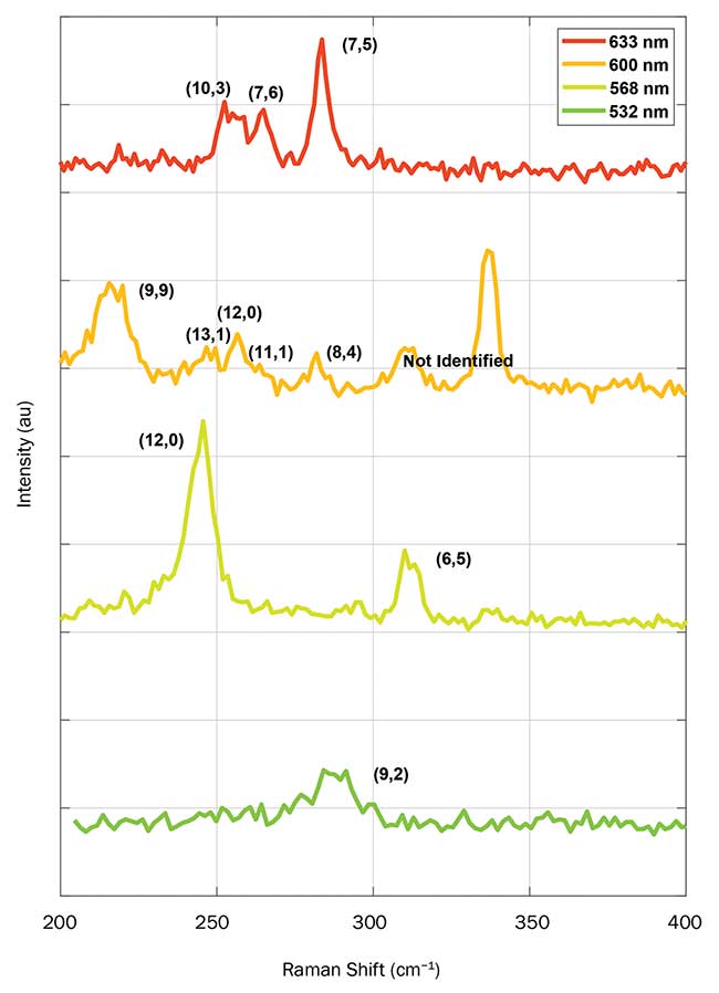 Resonance Raman scattering spectra of a mixture of single-wall carbon nanotubes (SWNTs) in ethanol solution