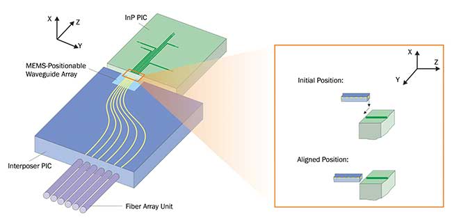 Microelectromechanical systems using an interposer photonic integrated circuit (PIC) based on TriPleX technology.