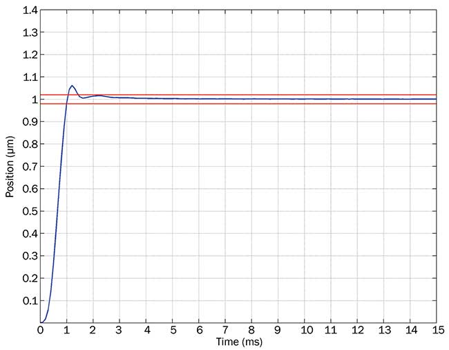 A plot showcasing a QNP-L linear piezo-actuated stage performing a 1-µm move and settling to ±10 nm in less than 2 ms.