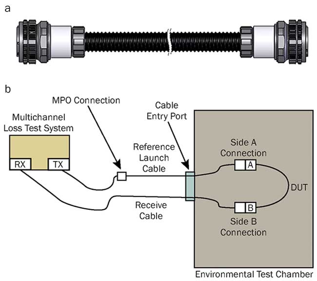 Drawing of the device under test (DUT) for the temperature study (a), and a schematic for the optical testing system (b). MPO: multifiber push-on.
