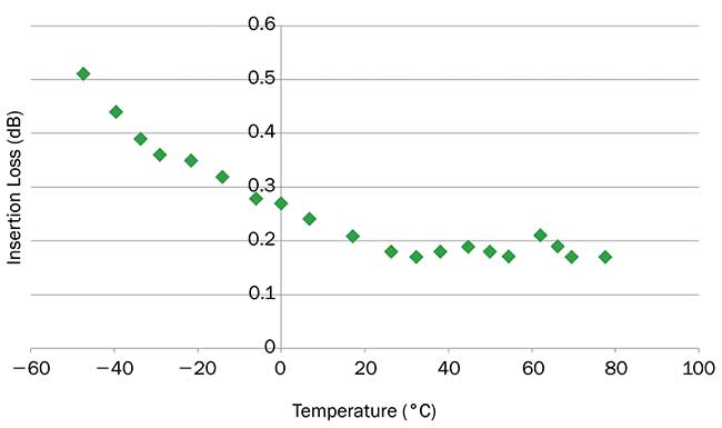 Plot showing the inverse relationship between insertion loss and temperature in one of the channels of a flight-rated cable designed for use in a satellite.