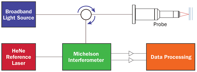 A block diagram of a Michelson-based OCT system.