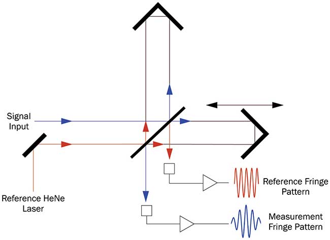 A diagram of a Michelson interferometer with parallel reference and signal detection. 
