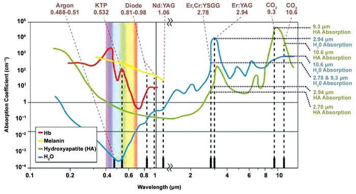 Correlation of material absorption coefficient and laser wavelength; both axes are exponential