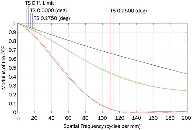 A modulation transfer function (MTF) plot shows astigmatism at field positions off-axis.