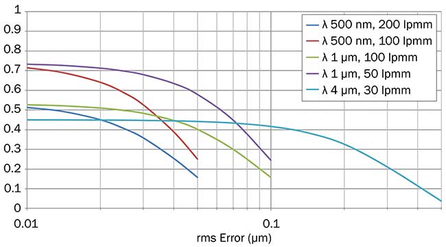 An MTF of center field versus rms error for five representative cases.