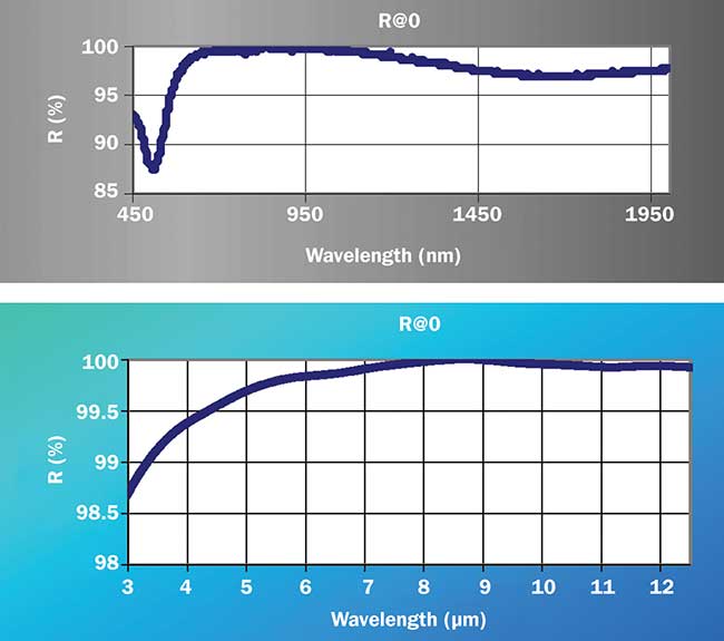 Spectral performance of wide-band protective silver coating on aluminum substrate. 