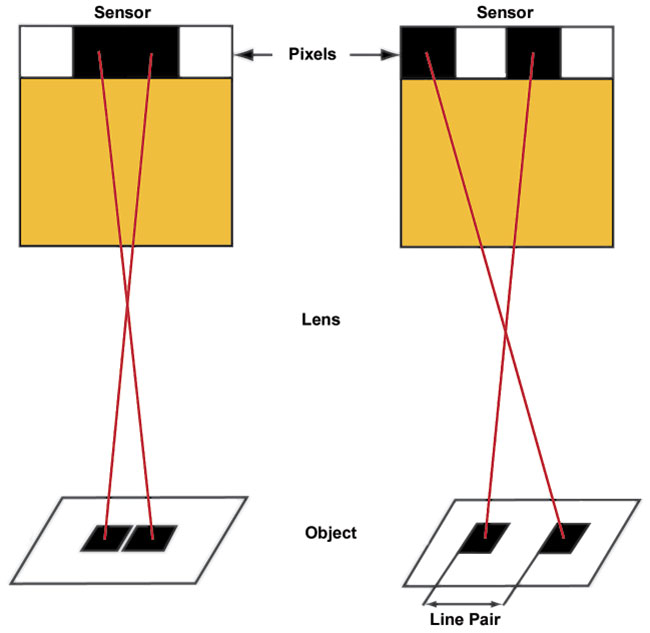 The resolution limit of a camera sensor can be visualized by considering the number of pixels required to resolve a line pair.