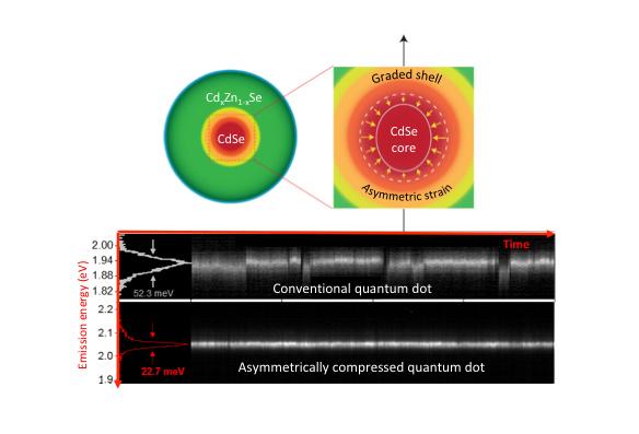 Strain engineering produces QDs with highly stable light, Los Alamos National Lab.