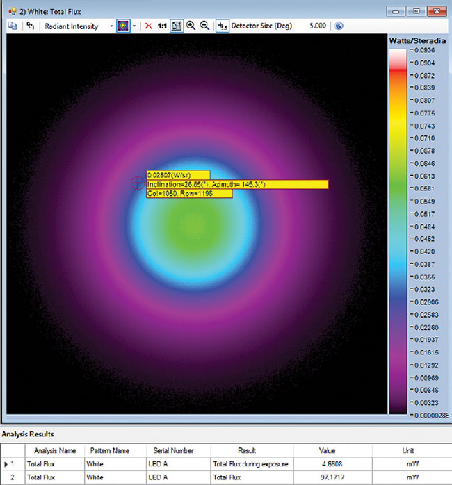 Figure 2. An example of a total flux analysis of an NIR LED over angular space, shown in a false-color scale using radiometric light measurement software. Radiant flux is a measure of radiant energy emitted per unit of time; for example, watts (J/s). Courtesy of Radiant Vision Systems.