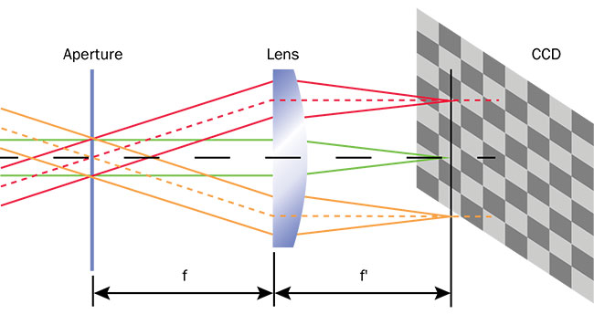 Figure 3. An illustration of Fourier optics directing angular emissions of light through a specialized lens onto points on an imaging system’s CCD, forming a 2D polar plot of the 3D distribution. Courtesy of Radiant Vision Systems.