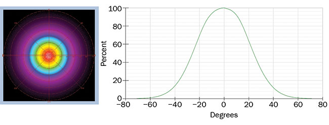 Figure 4. A radar plot and cross section showing radiant intensity (as a function of the angle) of an IR LED. Captured by a Radiant Vision Systems’ NIR Intensity Lens and shown in their TrueTest software platform for light source measurement. The Fourier-optic lens is calibrated to its connected imaging system, allowing it to accurately map angular emissions of the NIR device to ±70° at once. Courtesy of Radiant Vision Systems.