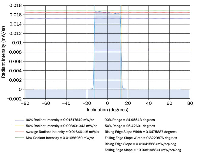 Figure 6. An example of a flood sample cross section derived from Radiant Vision Systems analysis software. Courtesy of Radiant Vision Systems.