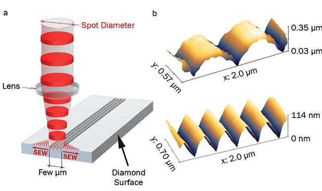 Figure 2. Illustration of the laser-induced periodic surface structuring (LIPSS) fabrication process. Polarization is normally perpendicular to scanning direction (a). Fabricated LIPSS nanopatterns on a diamond surface (b) with two different driving laser wavelengths: ?1 = 800 nm (top); ?2 = 400 nm (bottom). Courtesy of CEIT. SEW: surface electromagnetic waves.