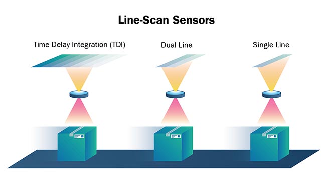 Figure 2. TDI (time delay integration), a method of line-scanning that provides dramatically increased responsivity compared to other video scanning methods, is based on the concept of accumulating multiple exposures of the same (moving) object. This effectively increases the integration time available to collect incident light, making it ideal for high-speed, low-light applications. Courtesy of Teledyne DALSA.