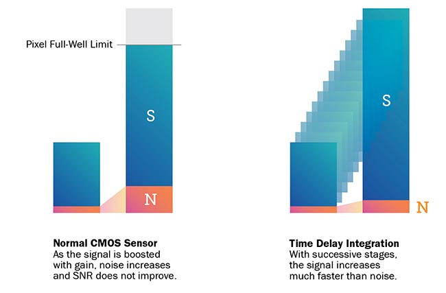 Figure 3. TDI functionality implemented in the charge domain allows for the scaling of signal in proportion to the number of TDI stages without a corresponding increase in read noise. This allows for much higher signal-to-noise figures than can be achieved with single-row line-scan imaging.