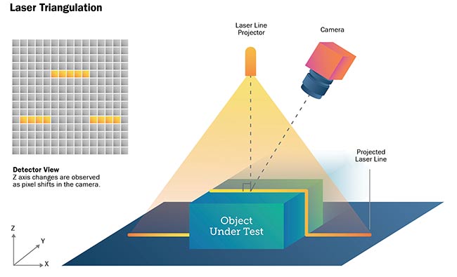 Figure 4. Laser triangulation: The distortion of a projected laser line is used to derive the dimensions of the object under test. Courtesy of Teledyne DALSA.