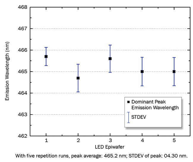 To meet visual performance requirements, peak emission of micro-LEDs must be uniform to within a few nanometers wavelength across a screen. Careful control of emission-layer thickness and post-processing allows for achieving the necessary performance. Here, micro-LED peak wavelength is uniform to within ±0.5 nm over multiple repeated runs.