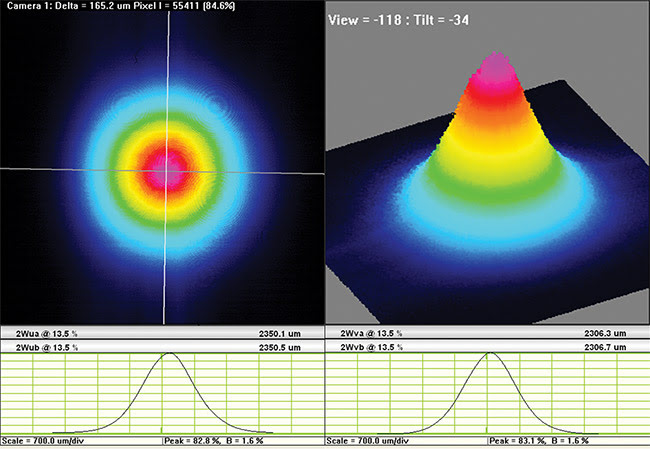 Figure 1. Diffraction-limited beam profile of a fiber with end cap for high-power applications. Courtesy of OZ Optics.