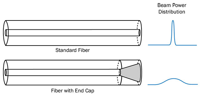 Figure 3. Schematic diagram of an end cap and its effect on light propagation to decrease the output power density. Courtesy of OZ Optics.