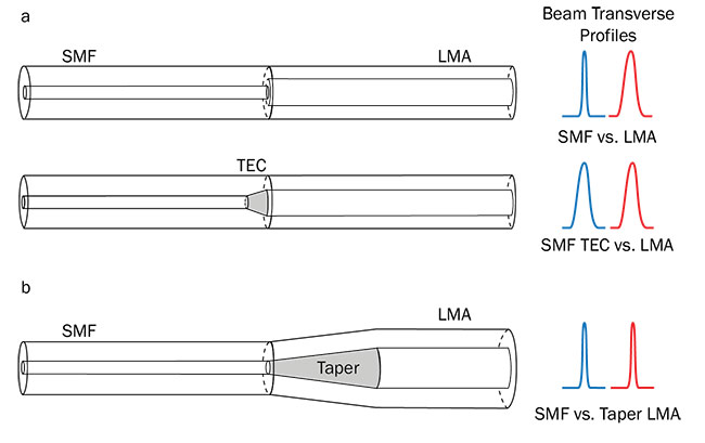 Figure 6. Schematic diagram of a single-mode fiber (SMF) without and with a thermally expanded core spliced to a larger core large-mode-area (LMA) fiber (a), and a tapered LMA fiber (b). The laser beam transverse profiles are illustrated at splice interfaces. TEC: thermally expanded core. Courtesy of OZ Optics. 