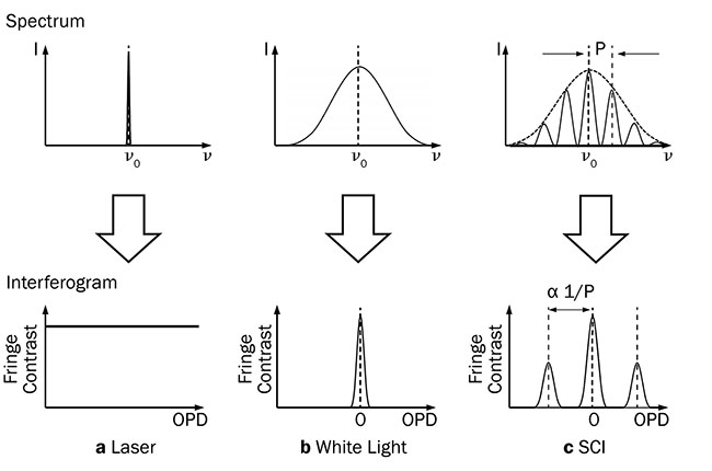 Figure 2. Source spectrum determines interferogram structure. Narrow laser spectrum produces broad fringes (a), wide white light spectrum produces narrow fringes (b). Spectrally controlled interferometry (SCI) spectrum produces fringes at 0 OPD (optical path difference) and side lobes controlled by the period of the spectrum (c). Note: Measurements are made at the side lobes. Courtesy of Apre Instruments Inc.