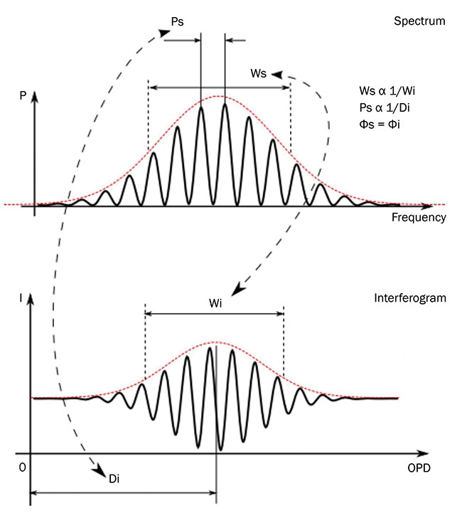 Figure 3. Three SCI control parameters: spectral width (Ws), period (Ps), and phase (Fs). Fixing the source period (Ps) under a broadband source (Ws) creates a fixed narrow region of interference in front of any simple Fizeau interferometer. Wi: interferogram width; Di: interferogram distance; Fi: interferogram phase. Courtesy of Apre Instruments Inc. 