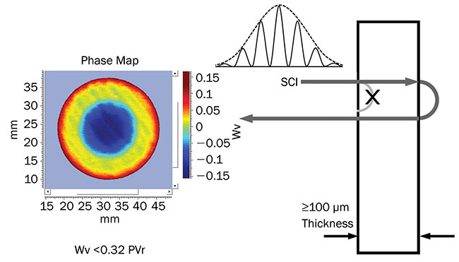 Figure 4. Micro-optic RBG combiner prism set measured with SCI. Wv: waves; PVr: robust peak-to-valley. Courtesy of North Inc. and Apre Instruments Inc.