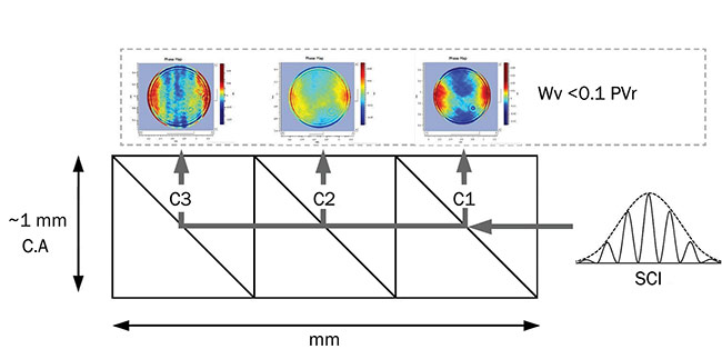 Figure 5. Thin plane-parallel plate, back surface measured with SCI. Wv: waves; PVr: robust peak-to-valley. C.A: clear aperture; C1,2,3: Channels 1, 2, & 3. Courtesy of Sydor Optics and Apre Instruments Inc.